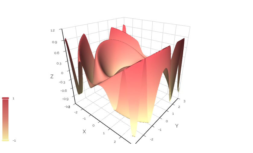 3D charts